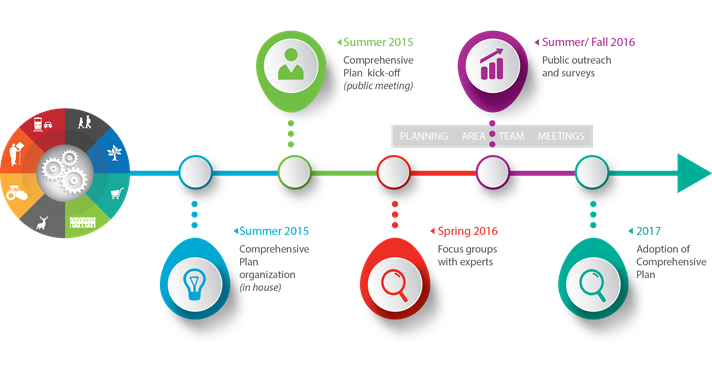 Updated comp plan timeline